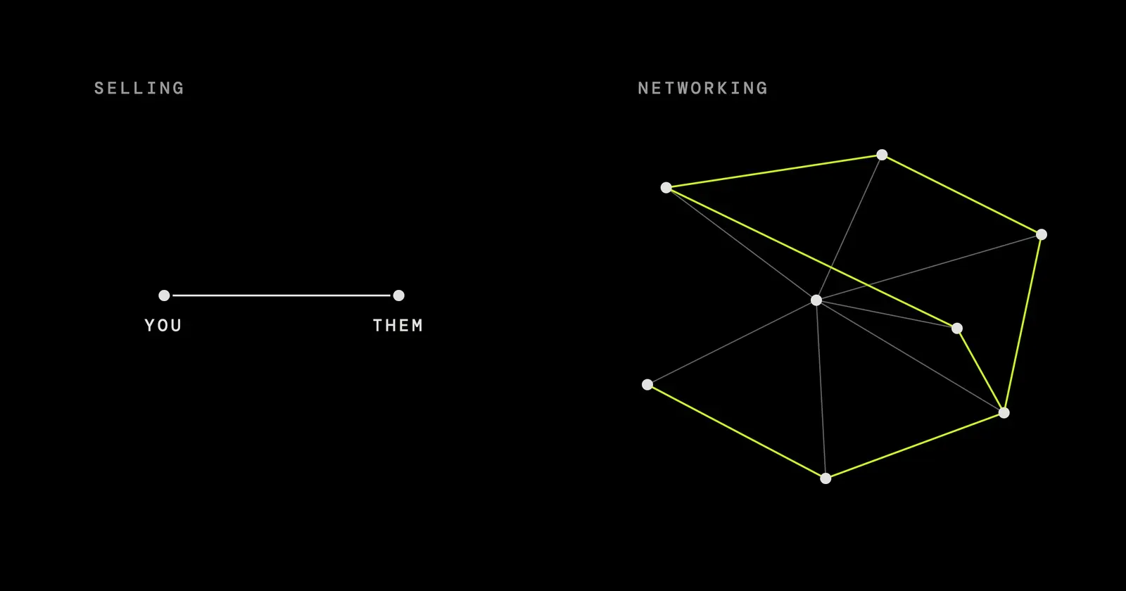 Black diagram contrasting a single line labelled SELLING, YOU, THEM with a many-node NETWORKING web