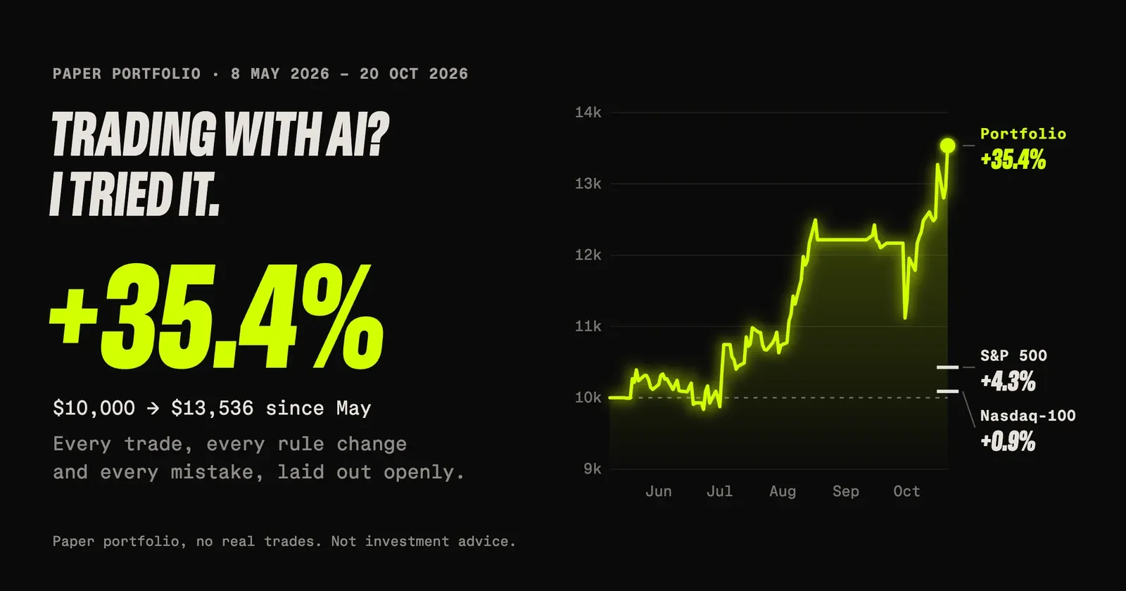 Chart of a paper portfolio from May to October 2026, rising from $10,000 to $13,536, with the S&P 500 at +4.3% and the Nasdaq-100 at +0.9% marked on the right